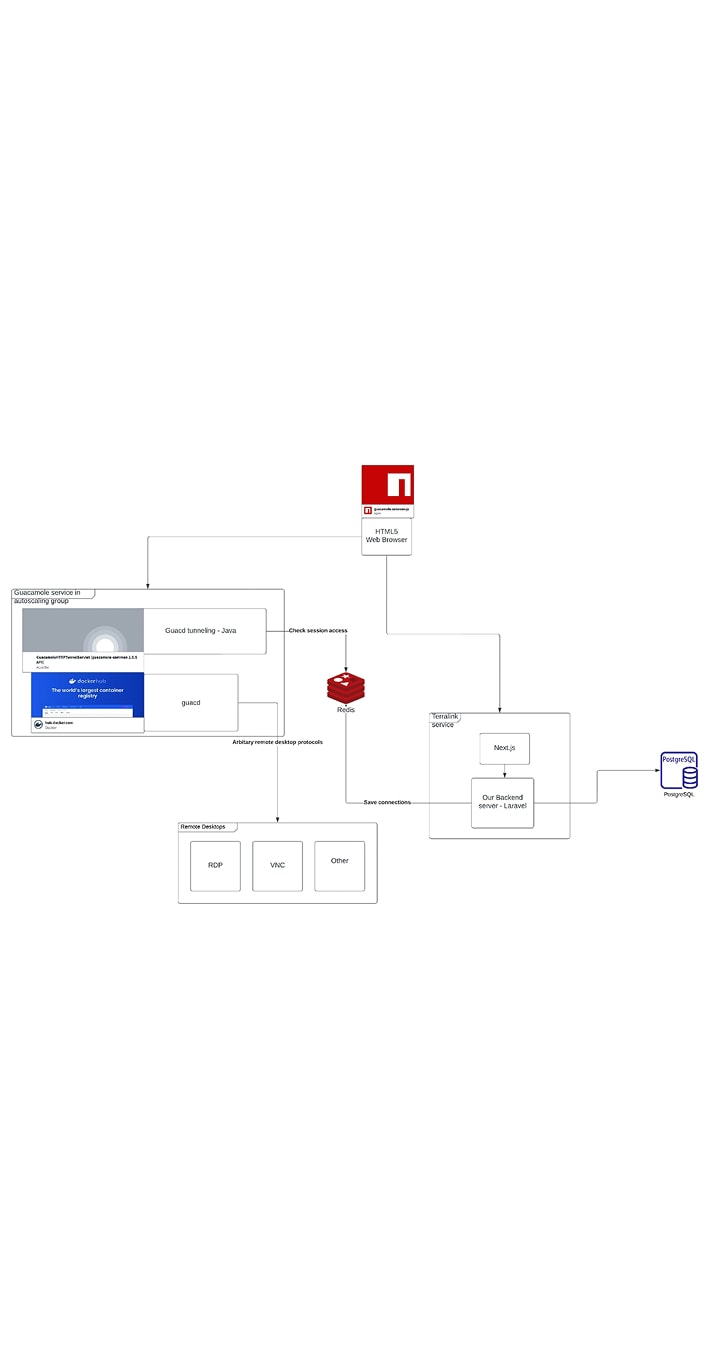Terralink - phase 3 architecture diagram